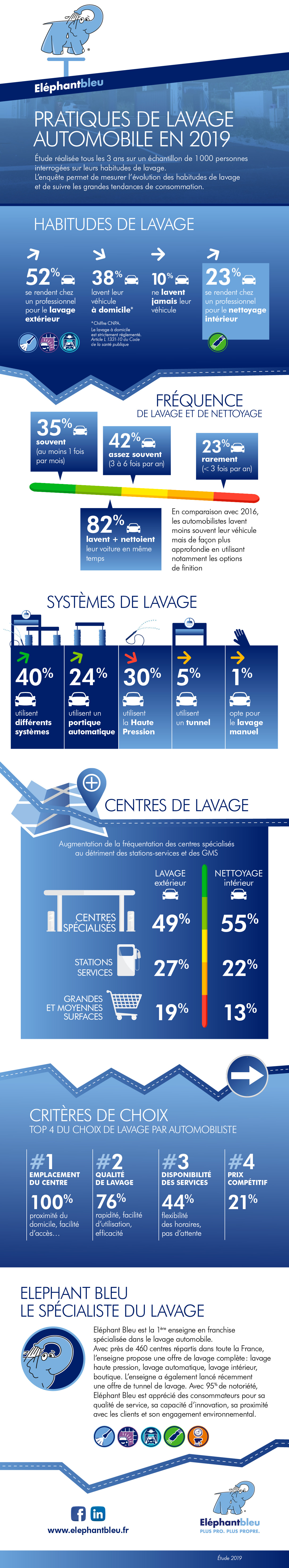 2102 infographie pratiques lavage