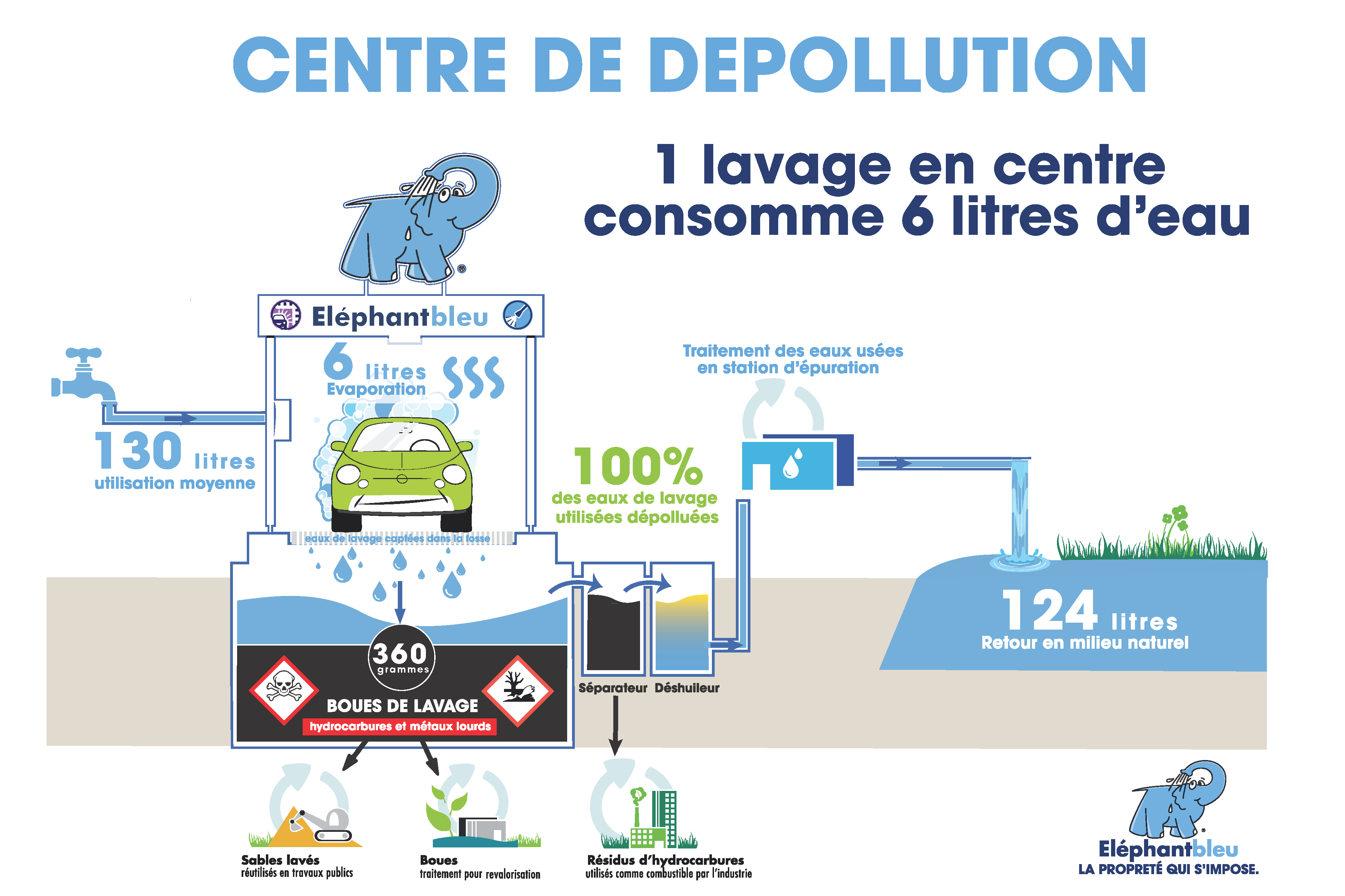 schéma du système de dépollution dans les centres de lavage Eléphant Bleu
