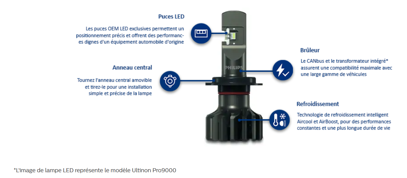 philips ultinon pro9000 led technologie