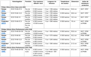 Tableau Caracteristiques Philips Ultinon Drive