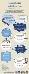 La chasse au gaspillage est une source de création de valeurs pour nos réserves en eau et le pouvoir d'achat.