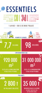 Comparaison entre le lavage en centre et le lavage à domicile