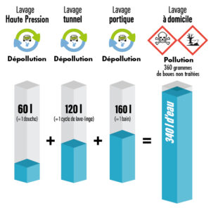 Le lavage à domicile gaspille 340 litres d'eau et laisse s'écouler dans la nature les polluants transportés par les véhicules.