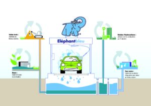 Les eaux du lavage sont récupérées et débarrassées de leurs polluants. Tout est traité et revalorisé.