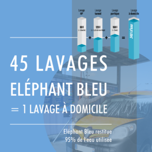 45 lavages dans un centre Eléphant Bleu équivaut à 1 lavage à domicile, soit 340 litres d'eau.
