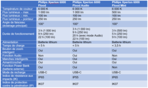 Philips Xperion 6000 Flood Tableau
