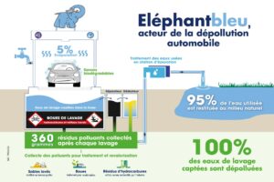 le cycle de l'eau dans un centre de lavage automobile Eléphant Bleu : récupération des eaux du lavage dans une fosse, tri des boues du lavage contenant 360g de polluants par voiture lavée, collecte des polluants pour traitement et valorisation, retour de l'eau propre dans le milieu naturel.